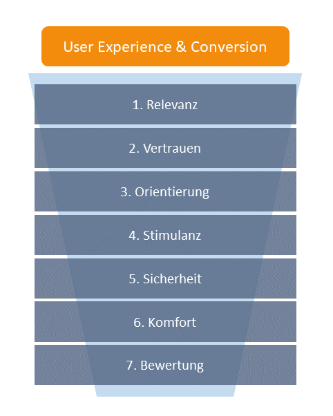 7 Ebenen der Page Experience & Conversion